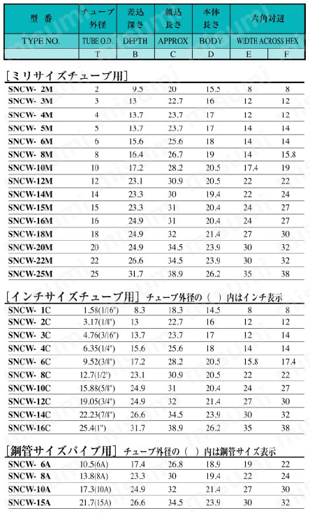 SUS316 ステンレス製ダブルフェルール継手 キャップ 規格表