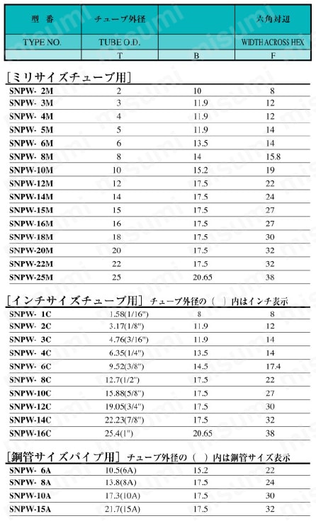 SUS316 ステンレス製ダブルフェルール継手 プラグ 規格表