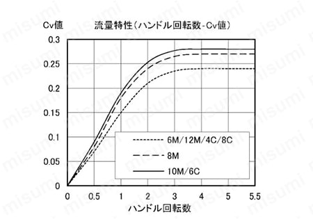 SUS316 ステンレス製バルブ ミニチュアバルブ（低圧ニードルバルブ） SVBWタイプ 製品仕様02