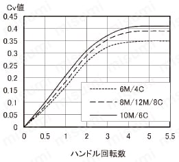 SUS316 ステンレス製バルブ ミニチュアバルブ（低圧ニードルバルブ） SVDWタイプ 流量特性(ハンドル回転数-Cv値)図