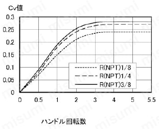 SUS316 ステンレス製バルブ ミニチュアバルブ（低圧ニードルバルブ） SNV-Lタイプ 流量特性(ハンドル回転数-Cv値)図