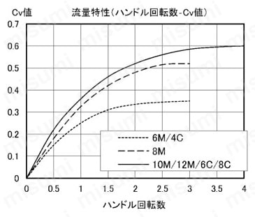 SUS316 ステンレス製高圧ニードルバルブ（ダブルフェルールタイプ） SNVTタイプ 流量特性(ハンドル回転数-Cv値)図