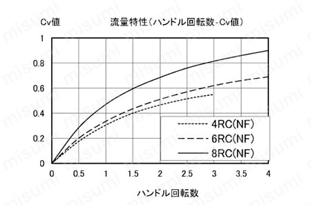 SUS316 ステンレス製高圧ニードルバルブ（ねじ込みタイプ） SNVTタイプ 製品仕様02
