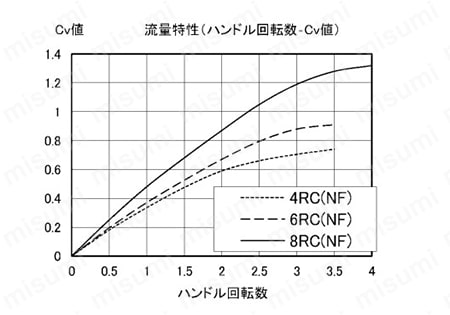 SUS316 ステンレス製高圧ニードルバルブ（アングルねじ込みタイプ） SNVETタイプ 製品仕様02