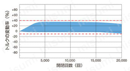 LAMP トルクヒンジ HG-TS型 開閉試験によるトルク変動率の推移