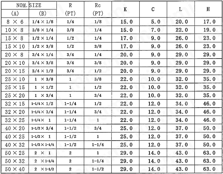 ねじ込み形ブッシング（SB） SB規格表