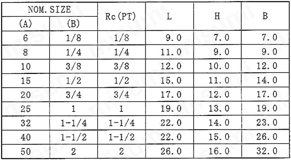 ねじ込み形4角プラグ（SPS） SPS規格表