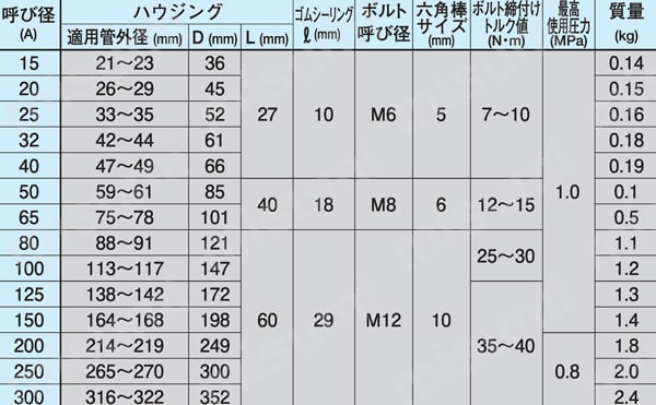 補修用クランプ ERタイプ 規格表