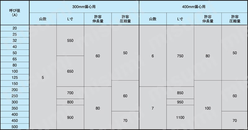 ゴム可とう伸縮継手 Aタイプ（フランジ接続・標準タイプ） 規格表2
