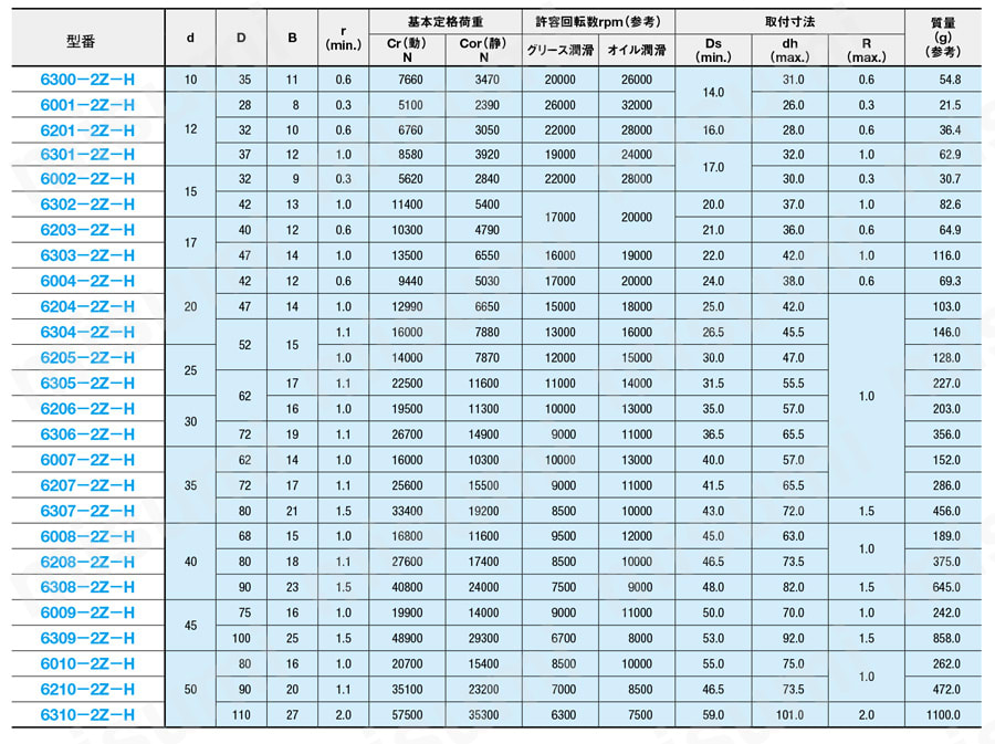 Amazon | uxcell 深溝玉軸受 シールベアリング R6-2RS 9.5x22