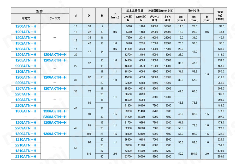 自動調心玉軸受（円筒穴形・テーパ穴形） 規格表
