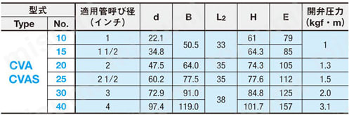 サニタリーバタフライバルブ -フェルールタイプ 3A規格- 規格表