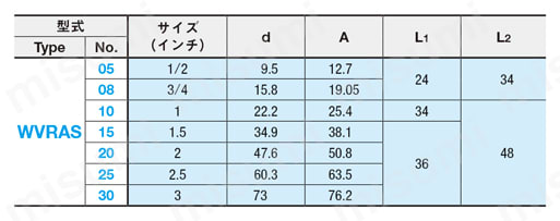 チャッキバルブ －突合せ溶接 3A規格－ ［WVRAS］ WVRAS 05～30規格表