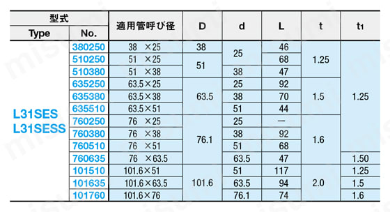 サニタリー管用継手 －ショート同心異径 SMS規格－ 規格表