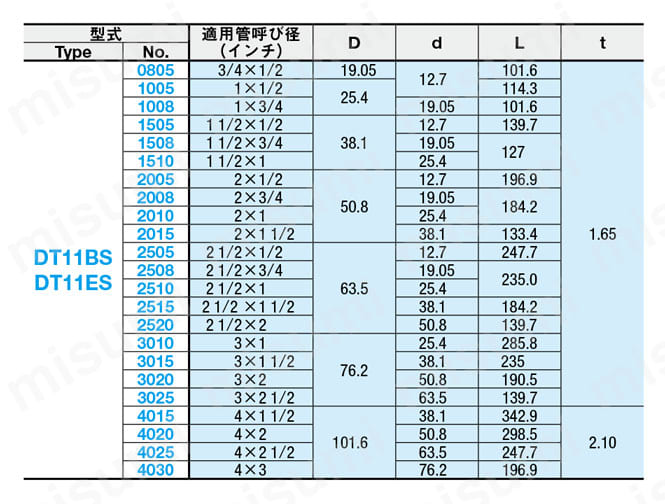 サニタリー管用継手 －同心異径 BPE規格－ 規格表