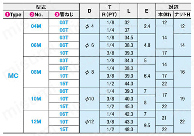 ステンレス管用継手 -おねじ接続- 規格表01