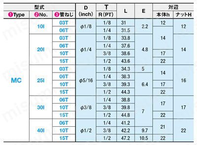 ステンレス管用継手 -おねじ接続- 規格表02
