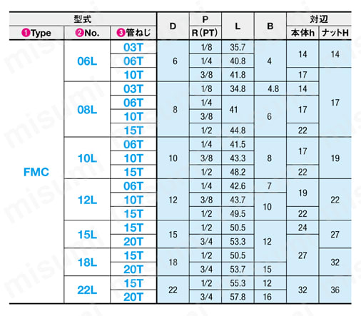 ステンレス管用継手 -コネクタ- FMC□L□T規格表