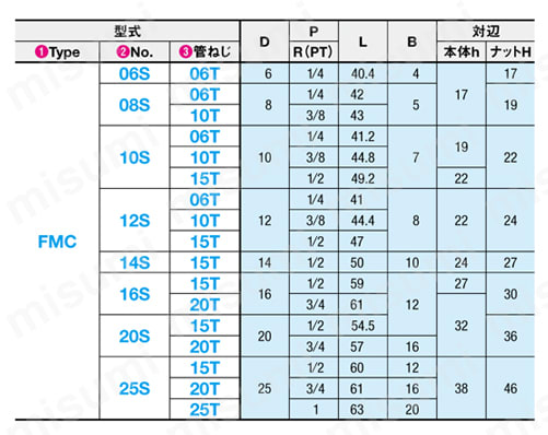 ステンレス管用継手 -コネクタ- FMC□S□T規格表