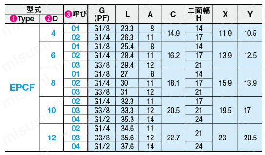 ワンタッチ継手 メイルコネクタ EPOCシリーズ 規格表