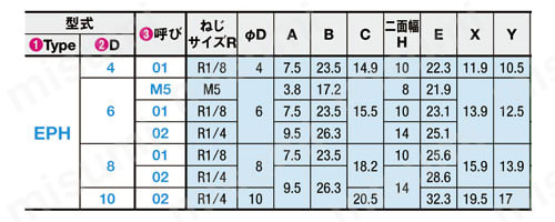 ワンタッチ継手 ターンエルボユニオン 規格表