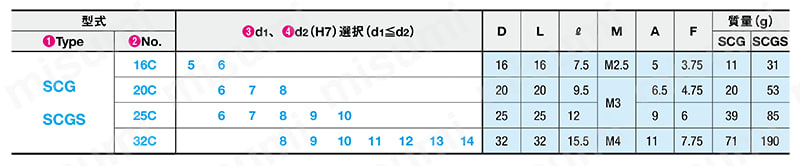 リジット形カップリング －クランピングタイプ－ ［SCG-C・SCGS-C］ 規格表01
