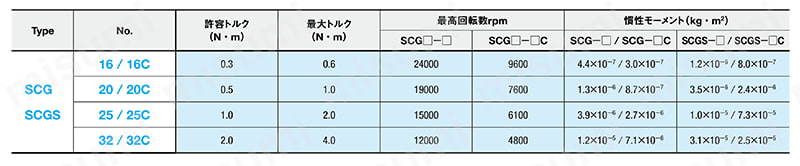 リジット形カップリング －クランピングタイプ－ ［SCG-C・SCGS-C］ 規格表02