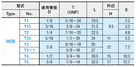 異径継手 -黄銅タイプ- ユニオンチーズ 規格表