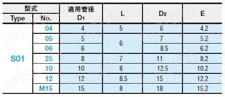 銅管用継手 -黄銅タイプ- 付け替え用リング 規格表