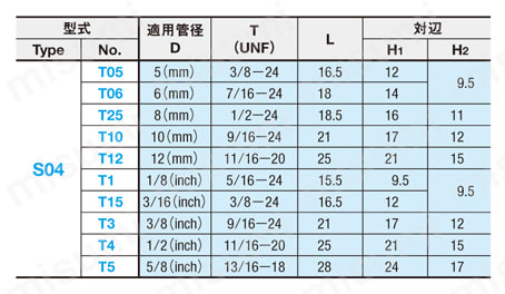 銅管用継手（黄銅タイプ・ボールブッシングユニオンT継手） 規格表