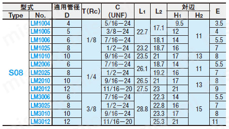銅管用継手 -黄銅タイプ- メスエルボ 規格表
