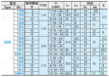 銅管用継手 -黄銅タイプ- センターネジチーズ 規格表