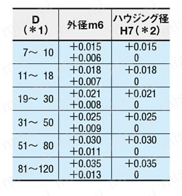 無給油ブッシュ－銅合金ストレートタイプ－ ［JDB-105］ 規格表2