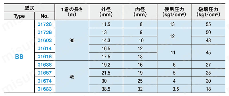 BB01674 汎用樹脂ホース 糸入り耐圧ホース SHINSUNG（シンサン） MISUMI(ミスミ)