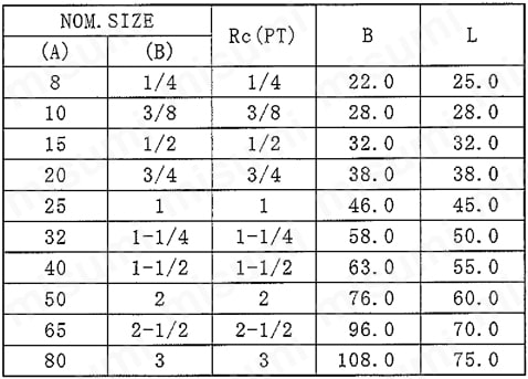 ねじ込み形ボス（SBH） SBH規格表