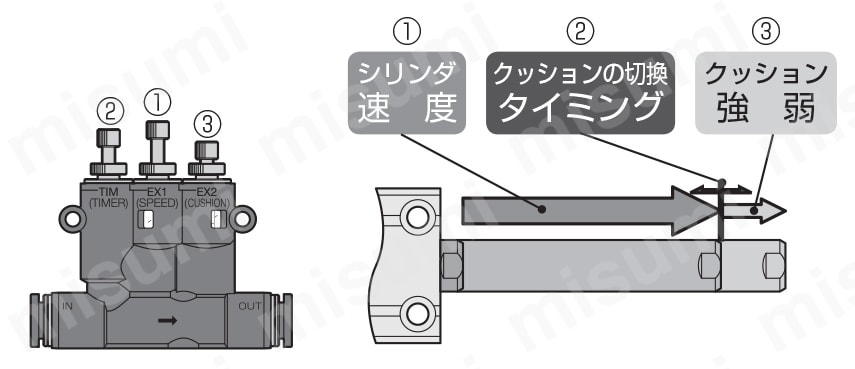 BJSU10 クッション機能付スピードコントローラ 1個 PISCO(ピスコ