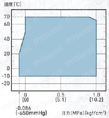 PTコネクタ 使用範囲(圧力・温度)図