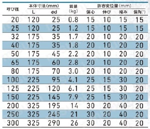 PTコネクタ 規格表