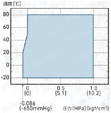 TOUGHLEX（タフレックス） 使用範囲(圧力・温度)図