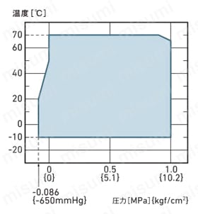 ピュアジョイント 使用範囲(圧力・温度)図