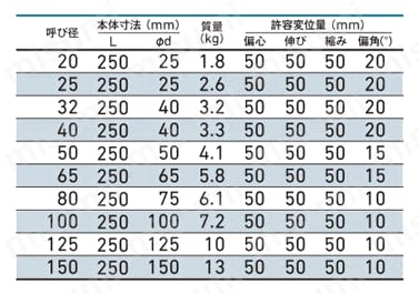 ピュアジョイント 寸法および許容変位量表