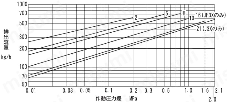 J3X フリーフロート・スチームトラップ（～2.1MPa・GJ3X-5K） テイエルブイ MISUMI(ミスミ)