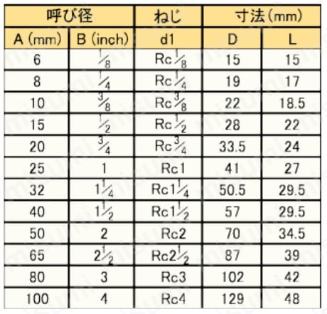 ステンレス製ねじ込み管継手 キャップ Cタイプ 規格表