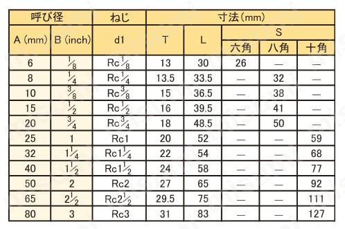304U-50 | ステンレス製ねじ込み管継手 ユニオン Uタイプ | イノック