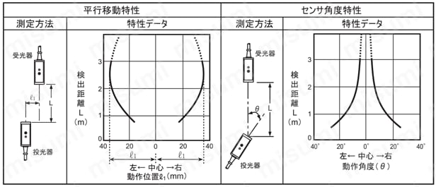 汎用光電センサ BMシリーズ 特性データ1