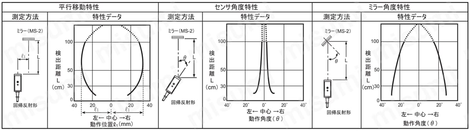 汎用光電センサ BMシリーズ 特性データ2