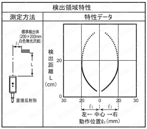 汎用光電センサ BMシリーズ 特性データ3