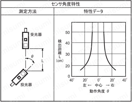 小型光電センサ BYシリーズ 特性データ2