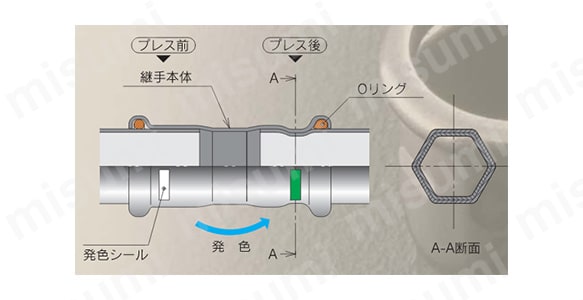 SUS プレスの構造図