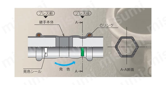 SUS プレスの構造図